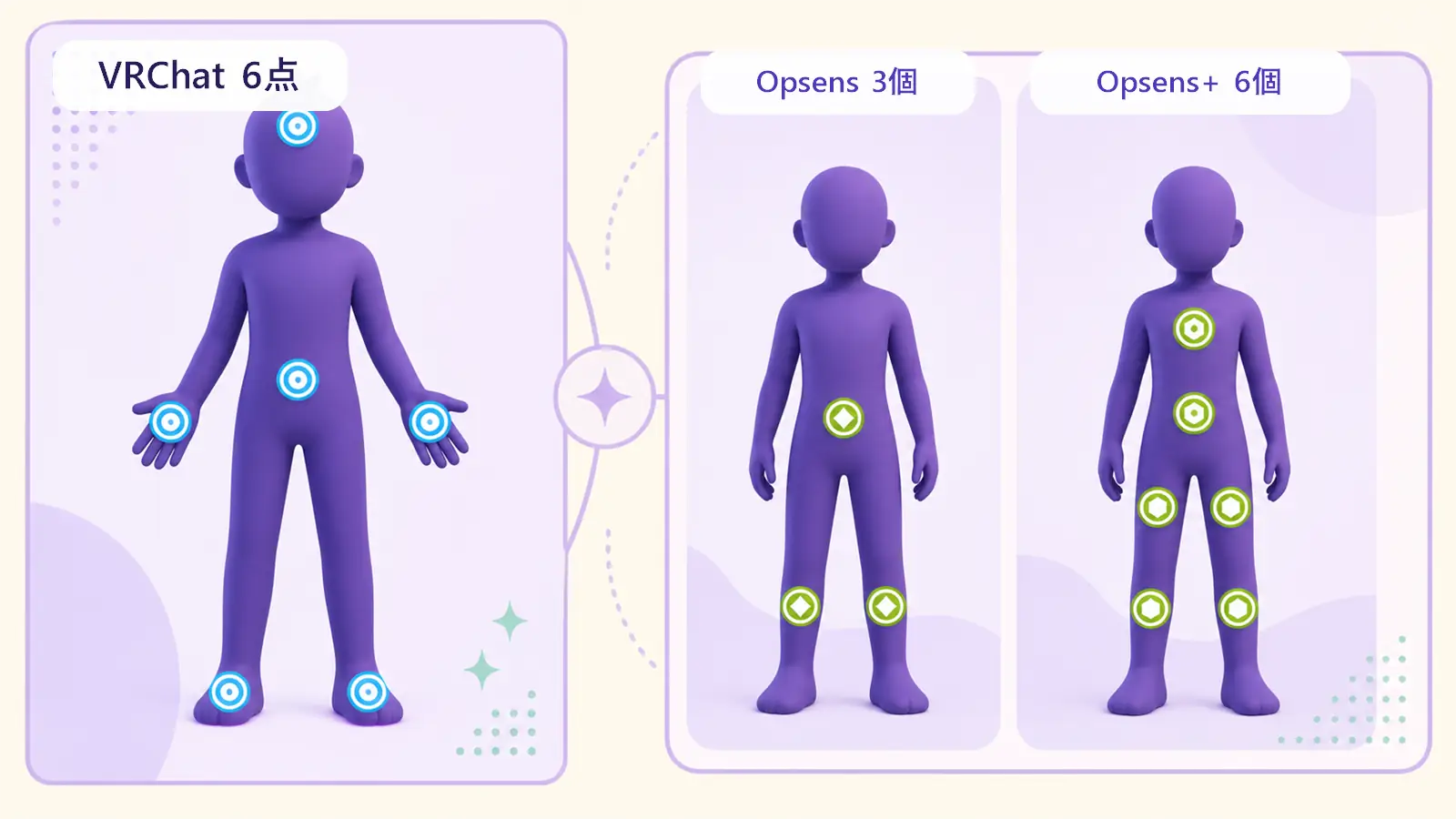 VRChatの6点と、Opsensの3センサー・Opsens+の6センサーの違い