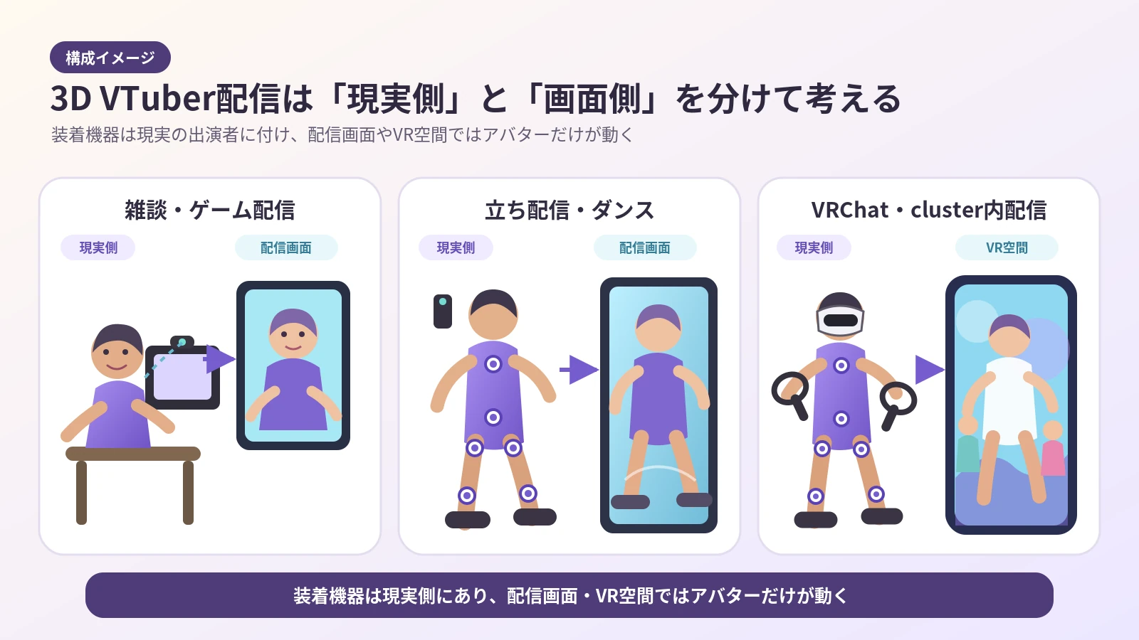 雑談・ゲーム配信、立ち配信・ダンス、VRChat・cluster内配信で、現実側の装着機器と画面側のアバターを分けた構成図
