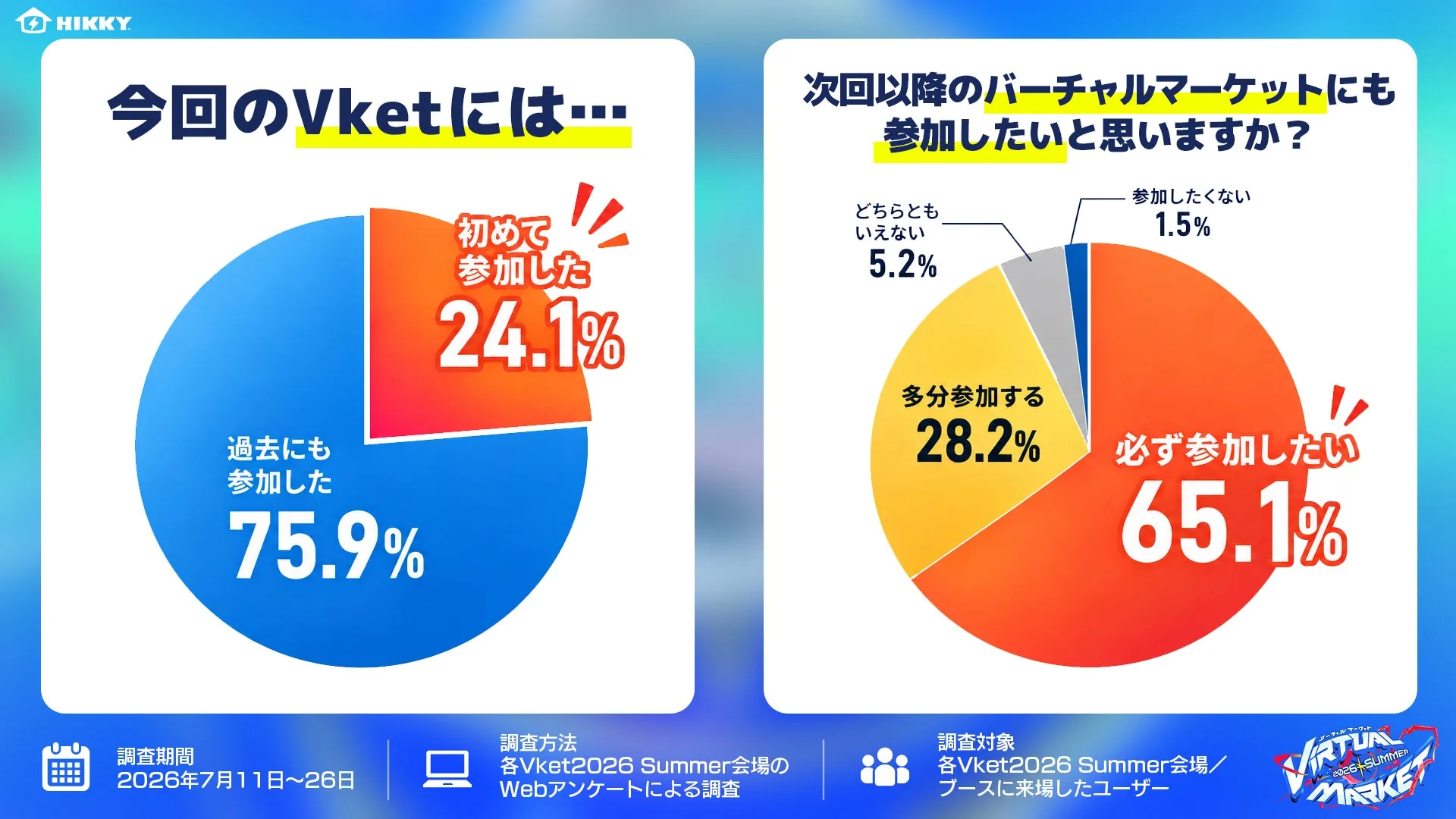 今回の参加者内訳と次回の参加意向を示す円グラフ2点。初参加24.1%/過去にも75.9%、必ず参加したい65.1%/多分参加する28.2%