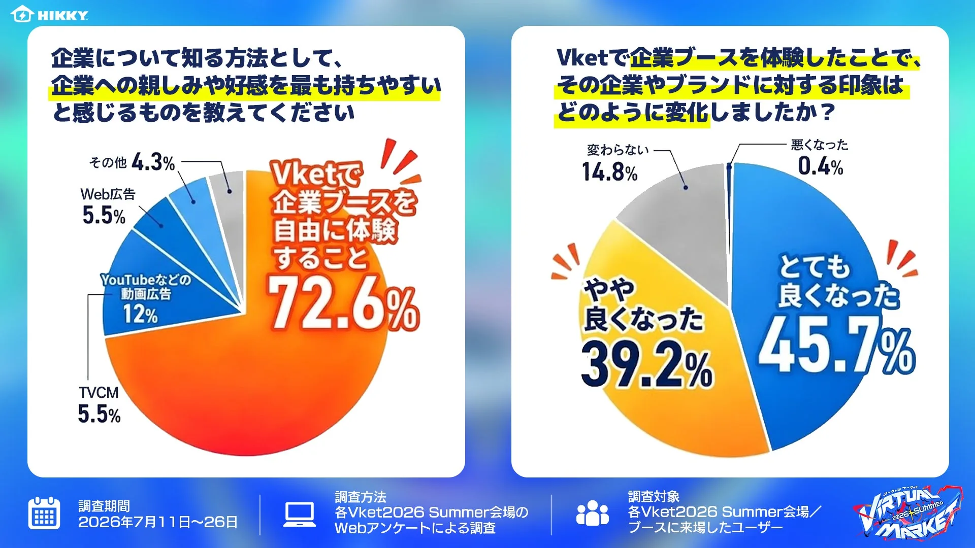 好感を持ちやすい方法と、企業・ブランドへの印象変化を示す円グラフ2点。Vket72.6%/動画広告12%/Web広告5.5%/TVCM5.5%