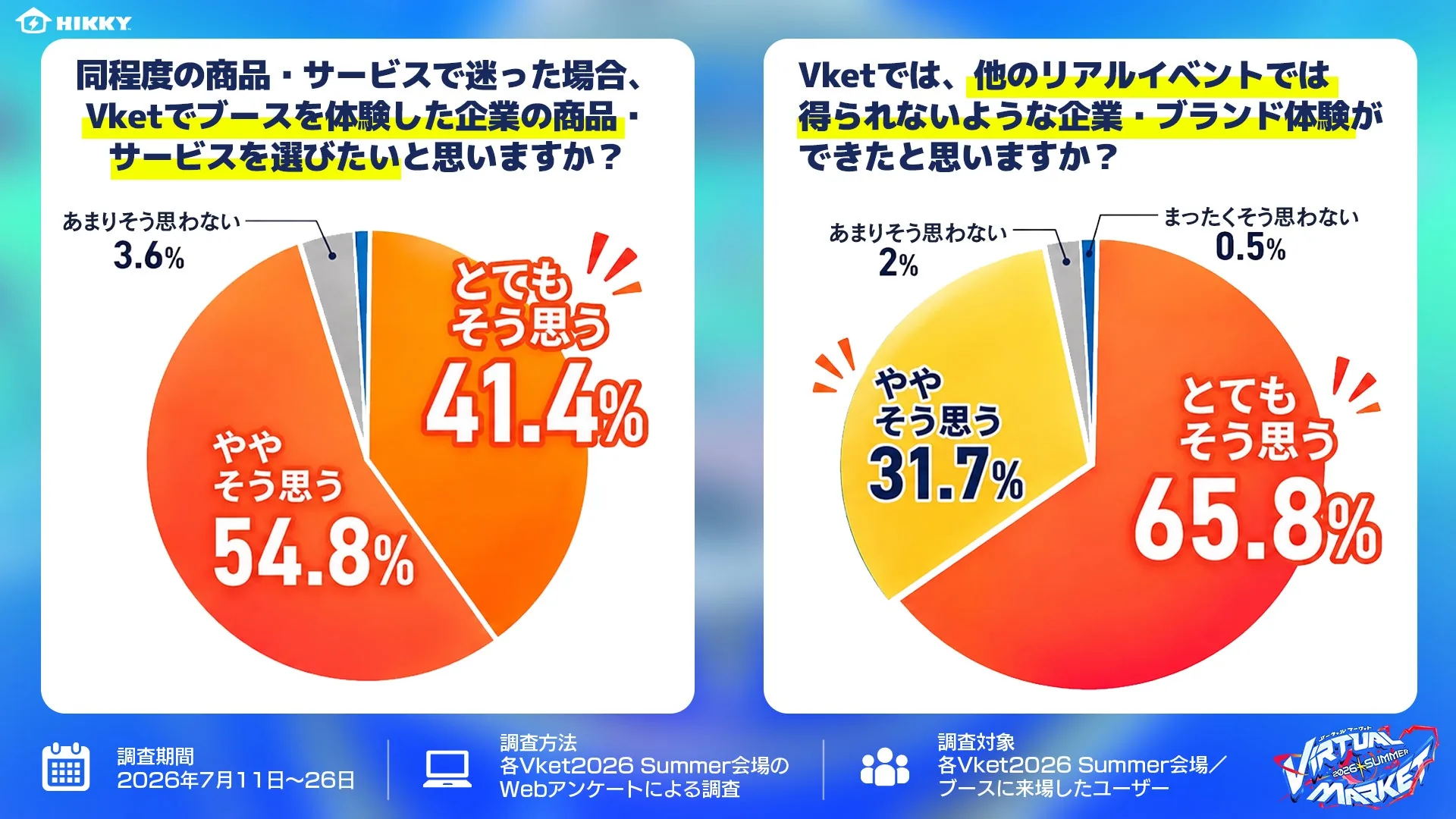 購買意向と体験評価を示す円グラフ2点。とてもそう思う41.4%/ややそう思う54.8%と、とてもそう思う65.8%/ややそう思う31.7%