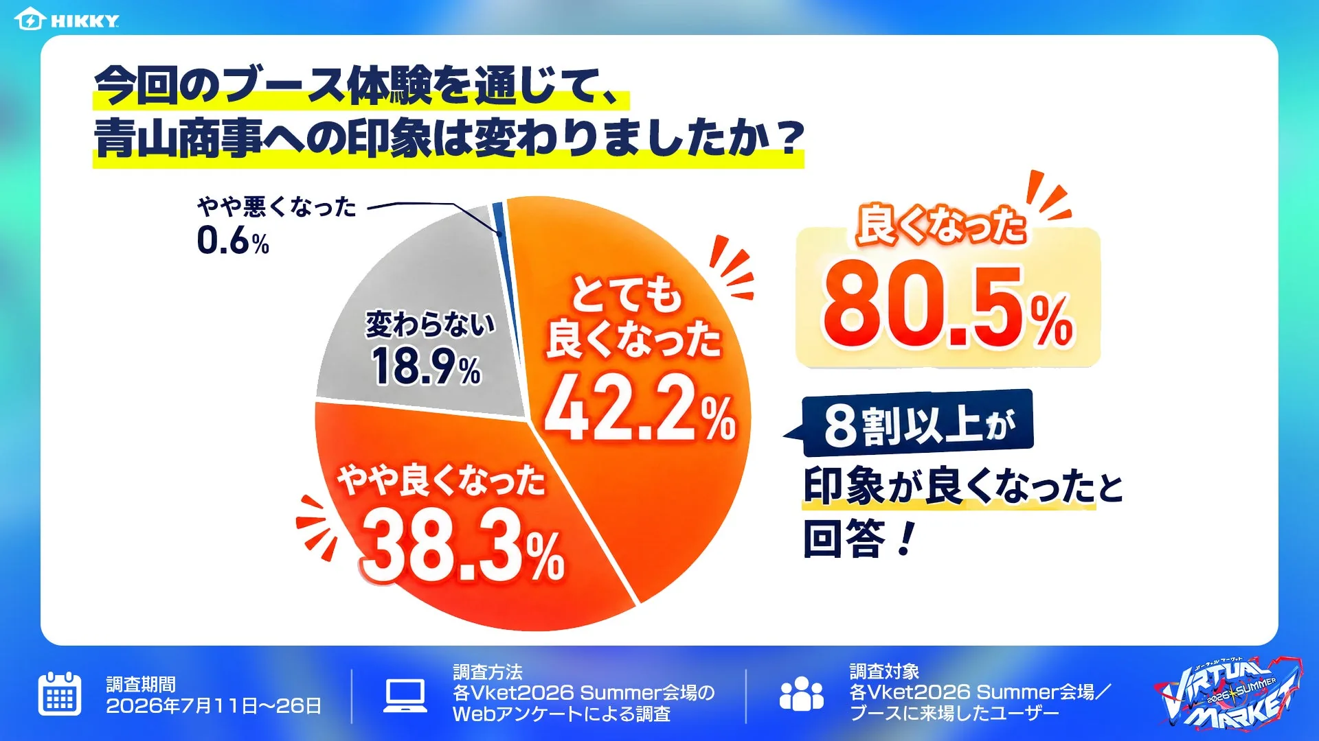 青山商事ブースの印象変化グラフ。良くなった80.5%の内訳はとても良くなった42.2%とやや良くなった38.3%